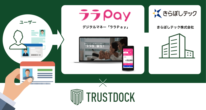 デジタルマネー「ララＰａｙ」に、e-KYC本人確認サービス「TRUSTDOCK」を導入実施